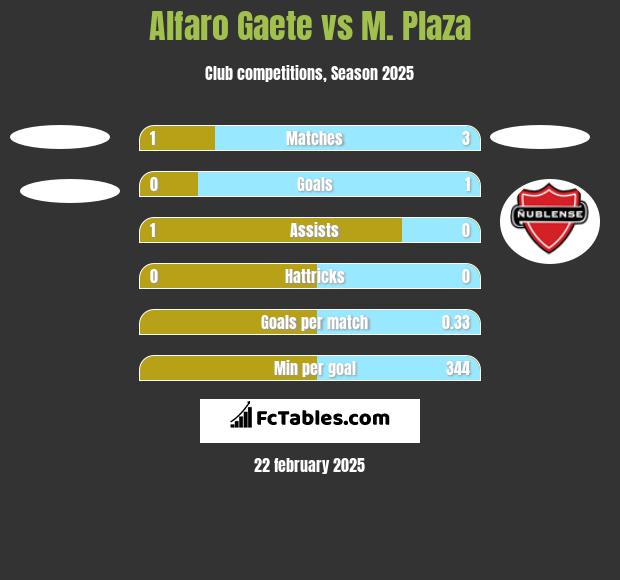 Alfaro Gaete vs M. Plaza h2h player stats