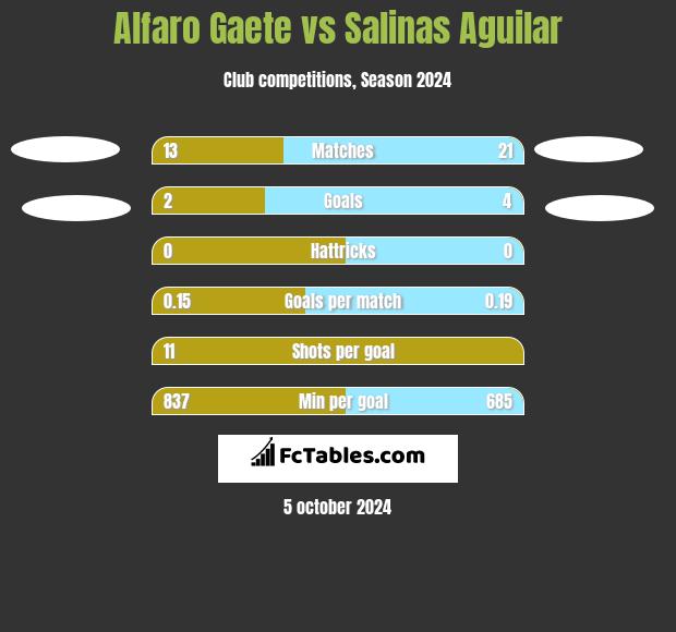 Alfaro Gaete vs Salinas Aguilar h2h player stats