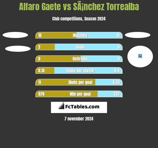 Alfaro Gaete vs SÃ¡nchez Torrealba h2h player stats