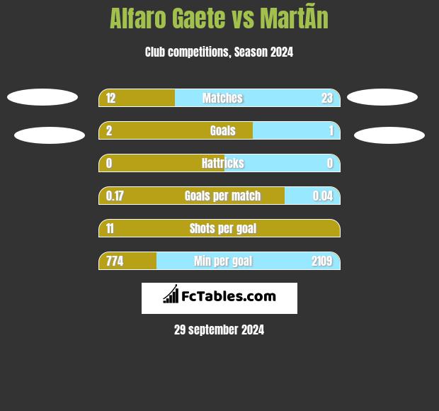 Alfaro Gaete vs MartÃ­n h2h player stats