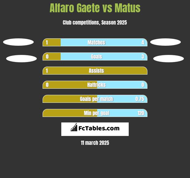 Alfaro Gaete vs Matus h2h player stats