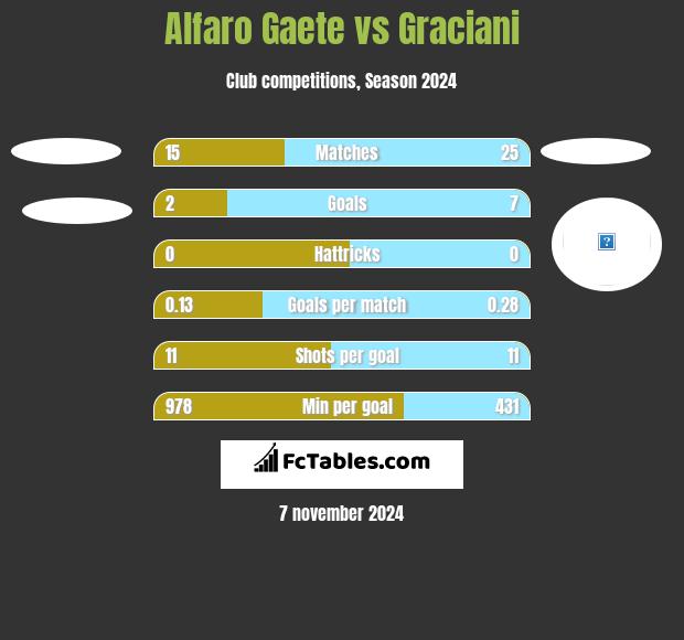 Alfaro Gaete vs Graciani h2h player stats