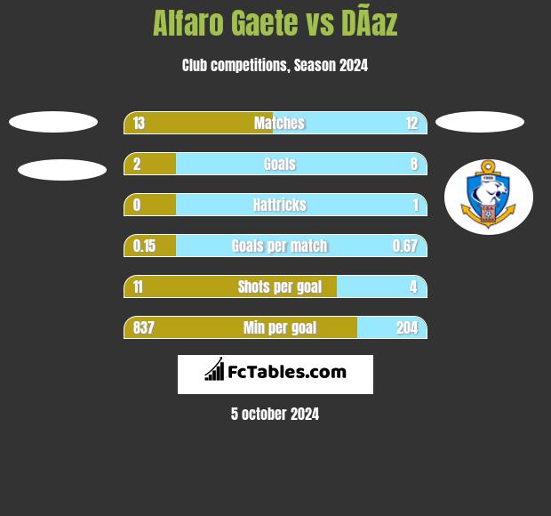 Alfaro Gaete vs DÃ­az h2h player stats