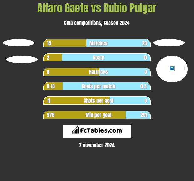 Alfaro Gaete vs Rubio Pulgar h2h player stats