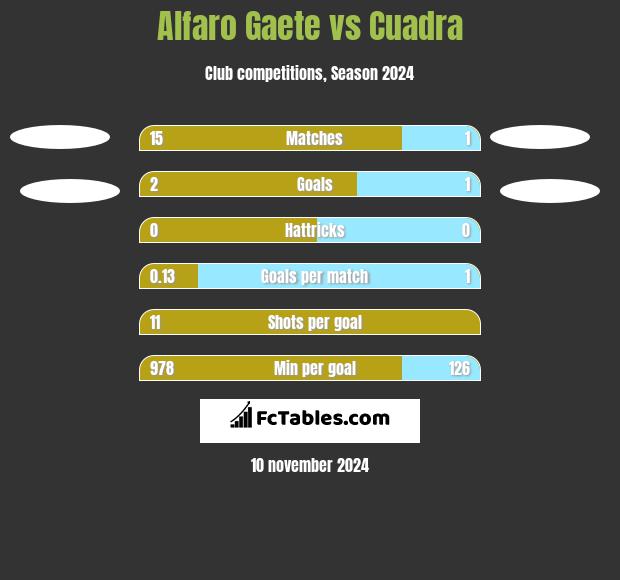 Alfaro Gaete vs Cuadra h2h player stats