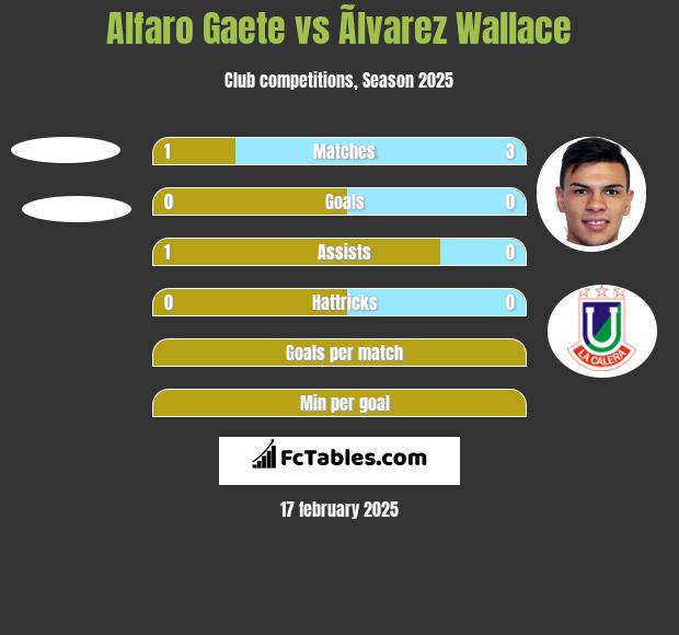 Alfaro Gaete vs Ãlvarez Wallace h2h player stats