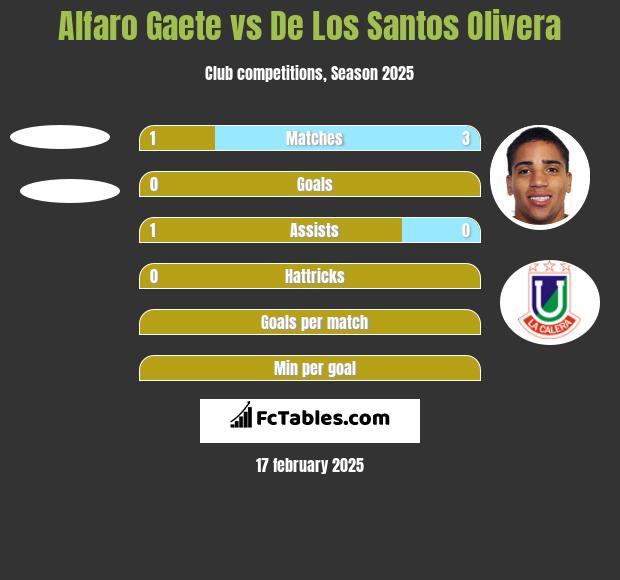 Alfaro Gaete vs De Los Santos Olivera h2h player stats