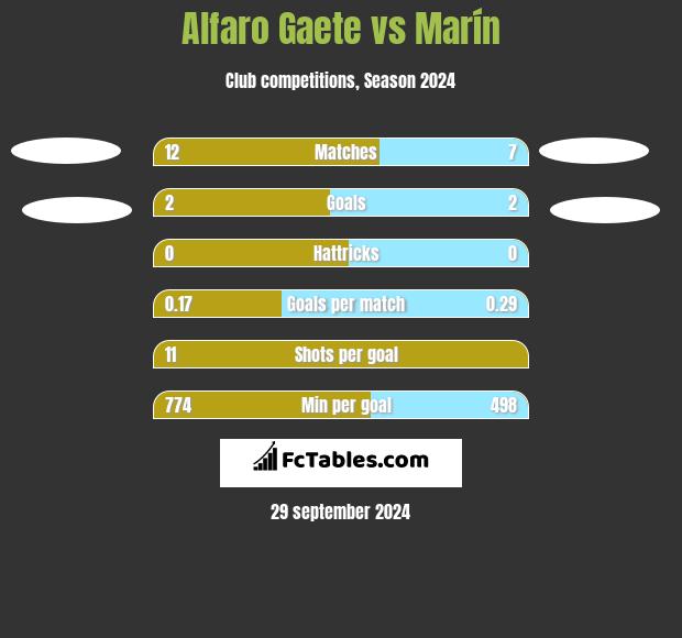 Alfaro Gaete vs Marín h2h player stats