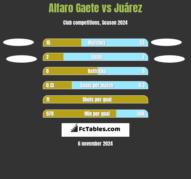 Alfaro Gaete vs Juárez h2h player stats