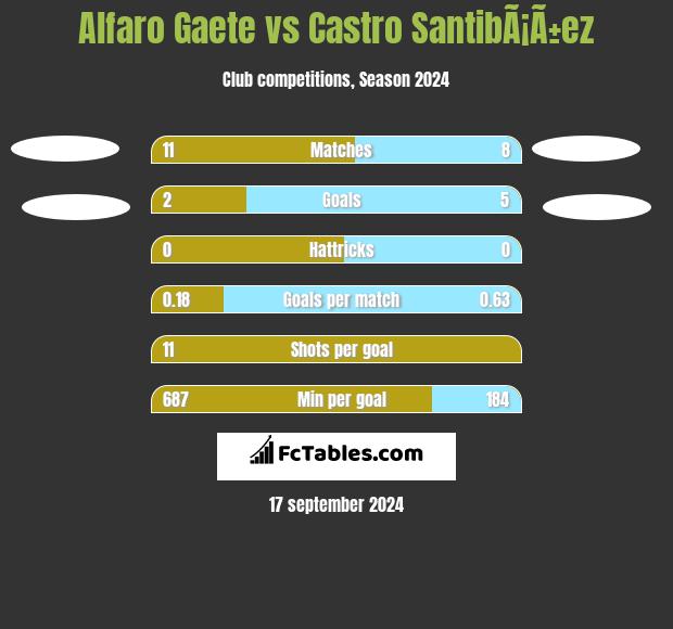 Alfaro Gaete vs Castro SantibÃ¡Ã±ez h2h player stats