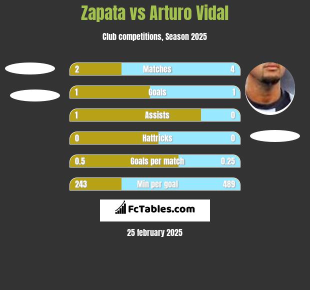 Zapata vs Arturo Vidal h2h player stats