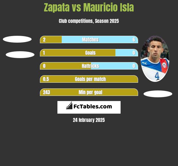 Zapata vs Mauricio Isla h2h player stats