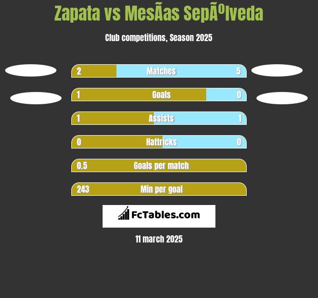 Zapata vs MesÃ­as SepÃºlveda h2h player stats