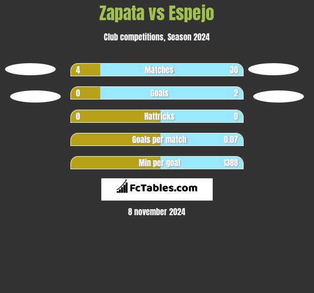 Zapata vs Espejo h2h player stats