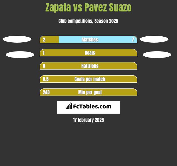 Zapata vs Pavez Suazo h2h player stats