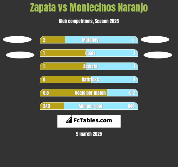 Zapata vs Montecinos Naranjo h2h player stats