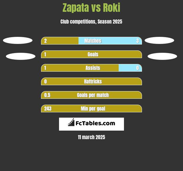 Zapata vs Roki h2h player stats