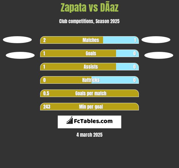 Zapata vs DÃ­az h2h player stats