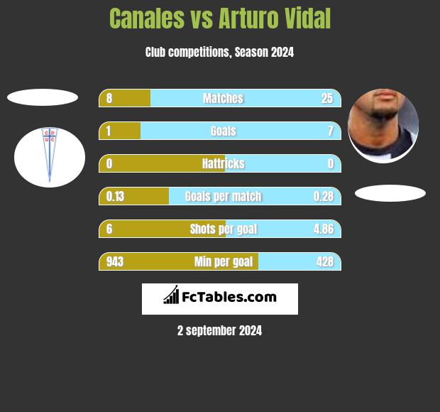 Canales vs Arturo Vidal h2h player stats