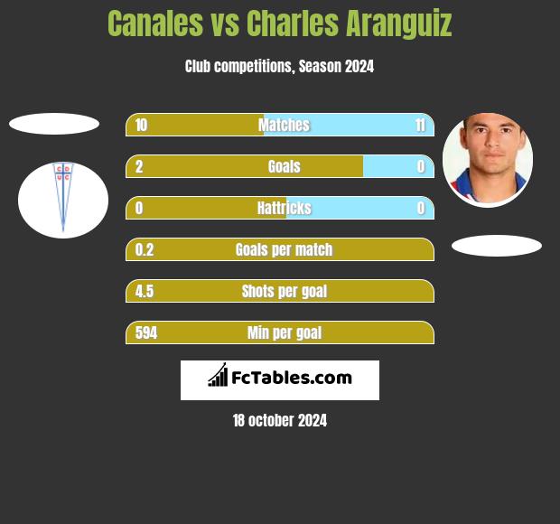 Canales vs Charles Aranguiz h2h player stats