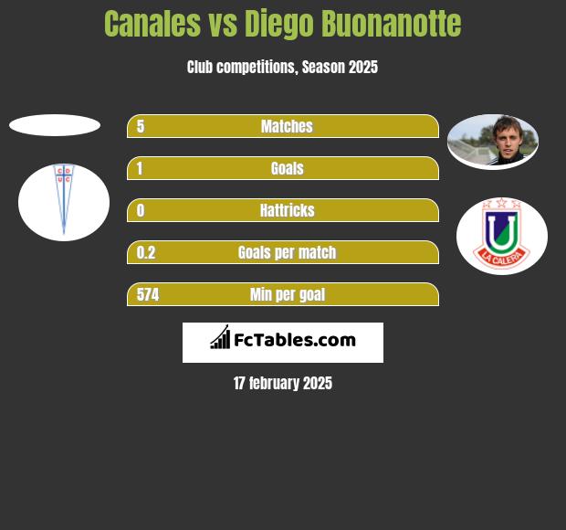 Canales vs Diego Buonanotte h2h player stats