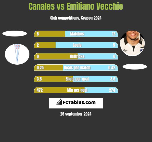 Canales vs Emiliano Vecchio h2h player stats