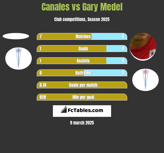 Canales vs Gary Medel h2h player stats