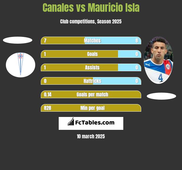 Canales vs Mauricio Isla h2h player stats