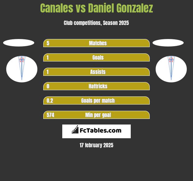 Canales vs Daniel Gonzalez h2h player stats