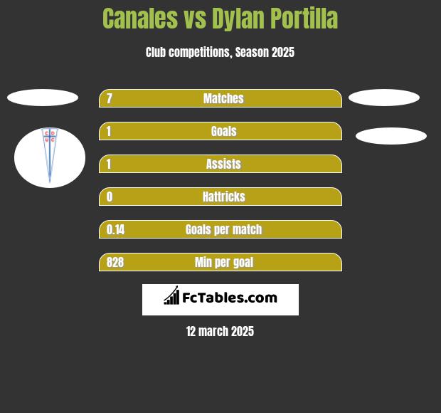 Canales vs Dylan Portilla h2h player stats