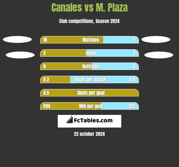 Canales vs M. Plaza h2h player stats