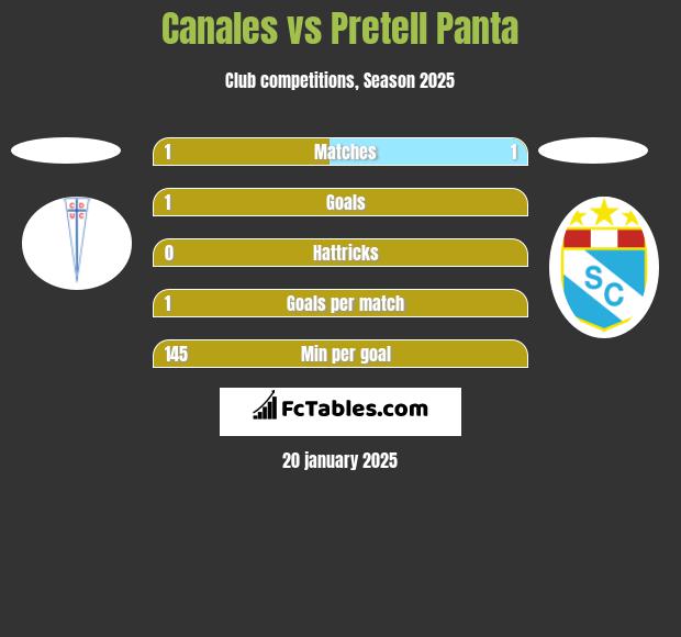 Canales vs Pretell Panta h2h player stats