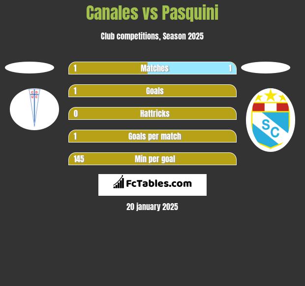 Canales vs Pasquini h2h player stats