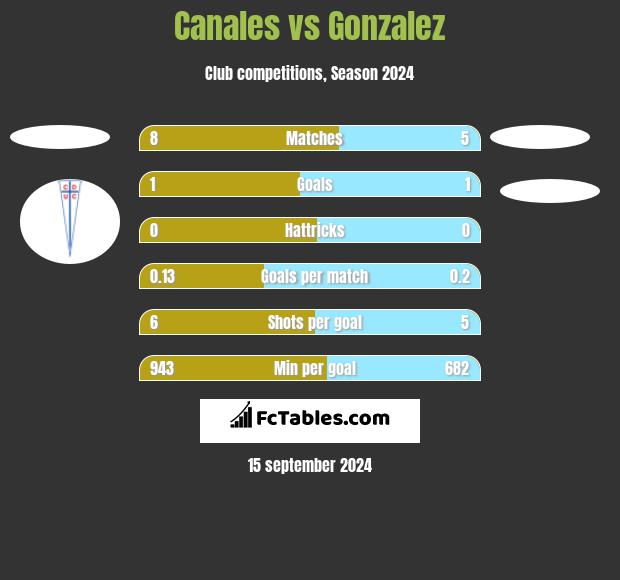 Canales vs Gonzalez h2h player stats