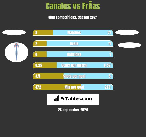 Canales vs FrÃ­as h2h player stats