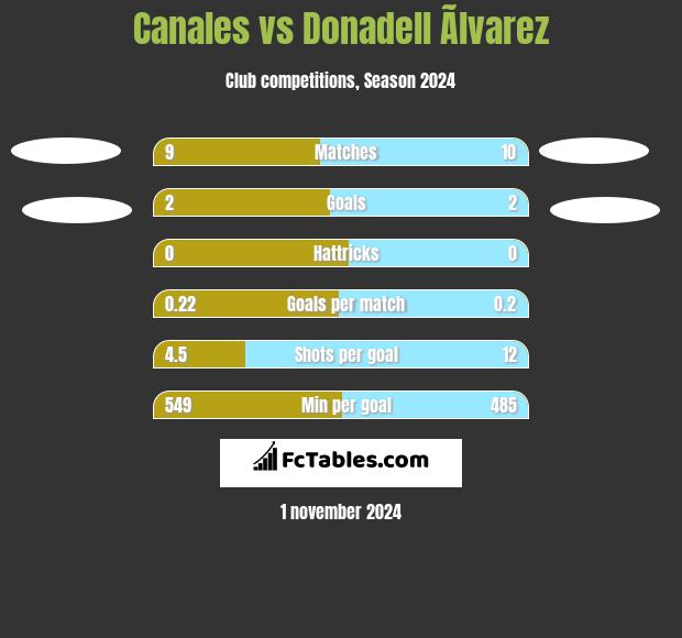 Canales vs Donadell Ãlvarez h2h player stats