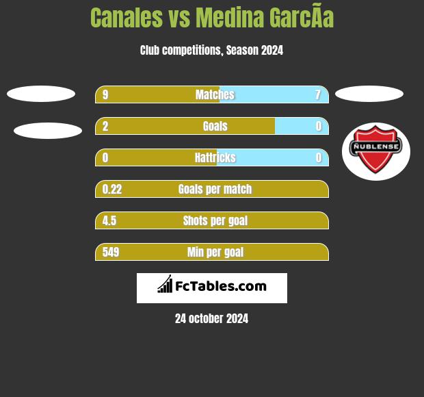 Canales vs Medina GarcÃ­a h2h player stats