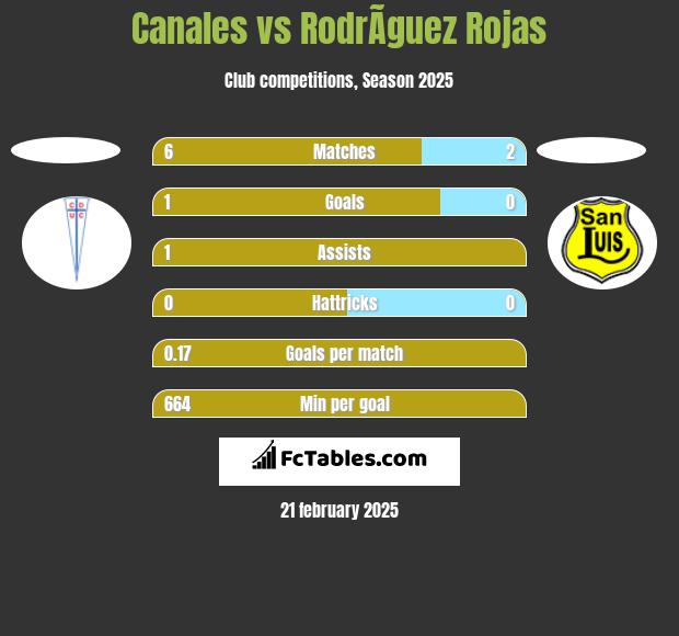 Canales vs RodrÃ­guez Rojas h2h player stats