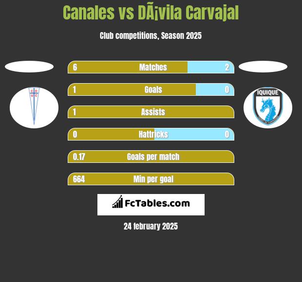 Canales vs DÃ¡vila Carvajal h2h player stats