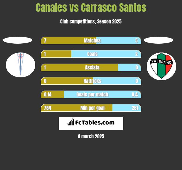 Canales vs Carrasco Santos h2h player stats