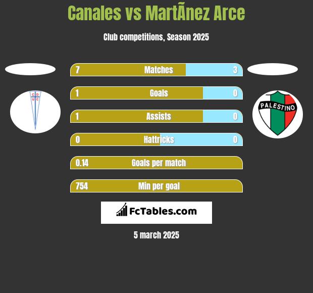 Canales vs MartÃ­nez Arce h2h player stats