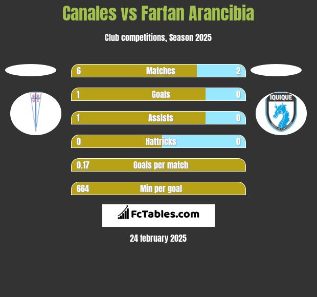 Canales vs Farfan Arancibia h2h player stats