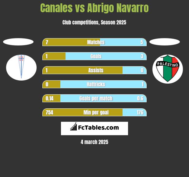 Canales vs Abrigo Navarro h2h player stats