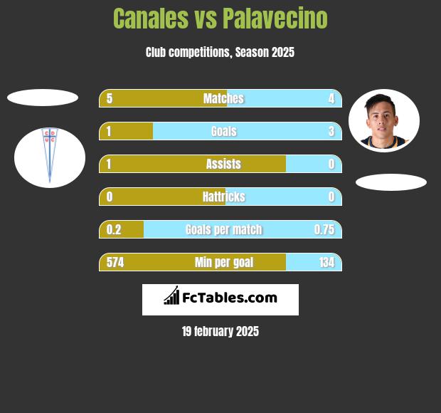 Canales vs Palavecino h2h player stats