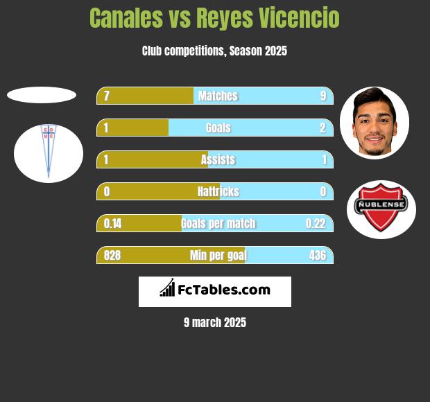 Canales vs Reyes Vicencio h2h player stats