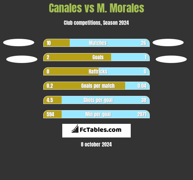 Canales vs M. Morales h2h player stats