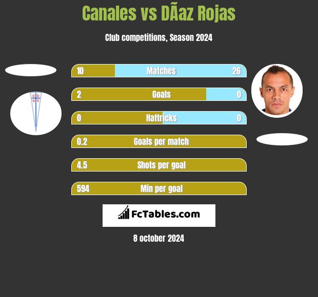 Canales vs DÃ­az Rojas h2h player stats