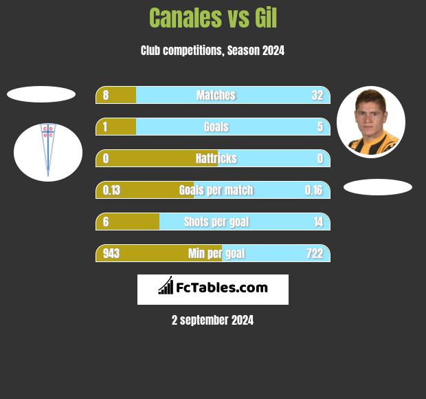 Canales vs Gil h2h player stats