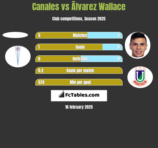 Canales vs Ãlvarez Wallace h2h player stats