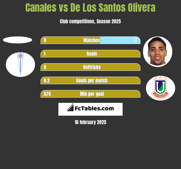 Canales vs De Los Santos Olivera h2h player stats